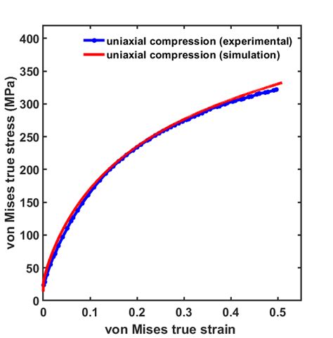 Stress Strain Plots For Experimental Uniaxial Compression Test At Room