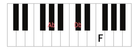 How to Play: Db Major Piano Chord & Inversions (Db, Db/F, Db/Ab)