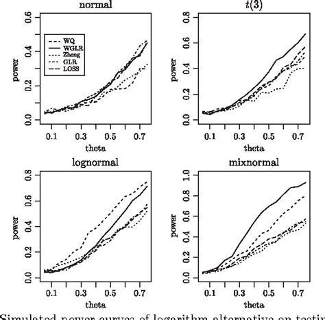 Figure 1 From Nonparametric Testing In Regression Models With Wilcoxon