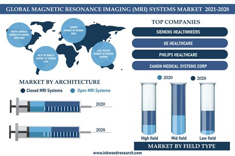 Global Magnetic Resonance Imaging Mri Systems Market