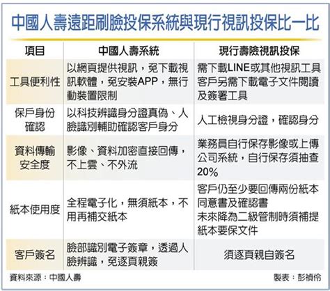 中壽遠距刷臉投保 獲准試辦 金融 工商時報