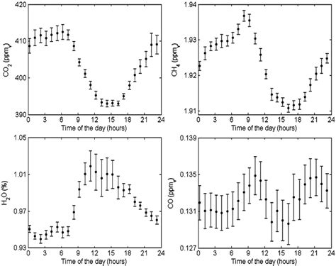 Diurnal Cycles Of Carbon Dioxide Co 2 Methane Ch 4 Water Vapor