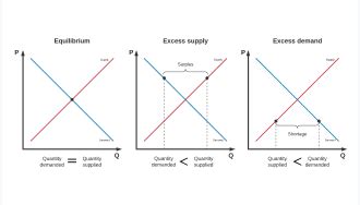 Supply and Demand Graph Maker - Online Template | Lucidchart