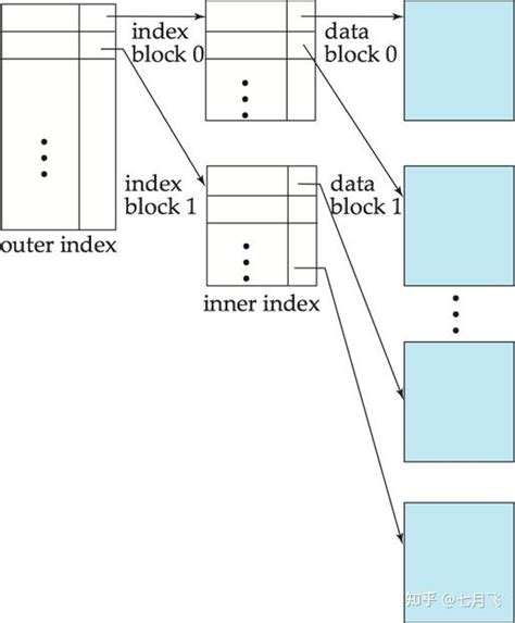 Indexing And Hashing