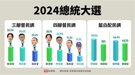 2024最新民調出爐！ 藍白「這樣配」獲5成支持輾壓賴清德 政治 中時新聞網