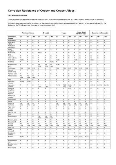 Pub 106 Corrosion Resistance Of Copper And Copper Alloys