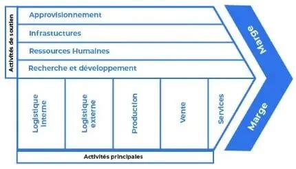 La chaîne de valeur définition et rôle dans l entreprise