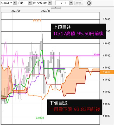 豪ドル円 今日の見通し「欧米のpmi発表、景況感は回復を示すか？」20231024 外為どっとコム マネ育チャンネル