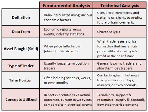 Fundamental Analysis Vs Technical Analysis Which Does Sta Prefer