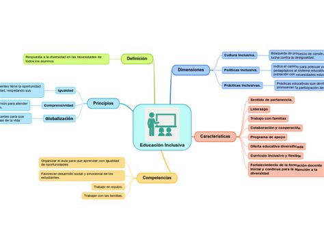 Educaci N Inclusiva Mind Map