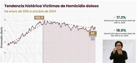 Checa Los Estados Que Registran M S Homicidios Dolosos El Pueblo