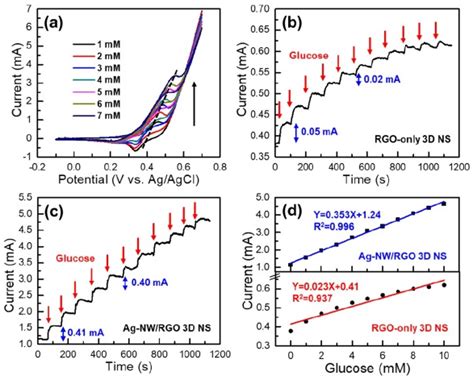 Asi Free Full Text A Brief Description Of Cyclic Voltammetry