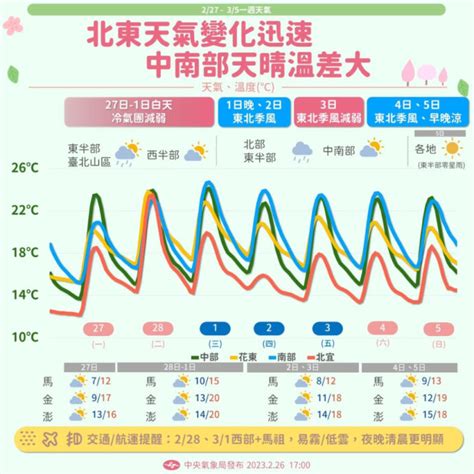 一圖看一周天氣 東北季風一波波報到「北部、東半部天氣變化大」