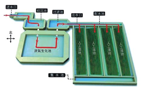 预处理潜流式人工湿地组合工艺技术 环保应用技术 技术研发 安徽庆冠环境工程有限公司