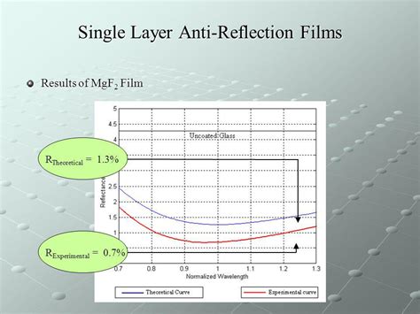 Design And Fabrication Of Anti Reflection Thin Films For Fiber Optic