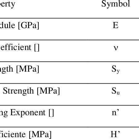 Material curve according to the Ramberg-Osgood equation. | Download ...