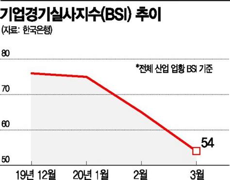 韓 경제 끝모를 추락최악 땐 성장률 122까지 간다