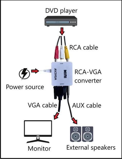 Vga To Rca Conversion How It Works And Why You Need It Pointer Clicker