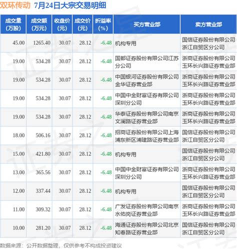 7月24日双环传动现11笔大宗交易 机构净买入202464万元数据指标包括