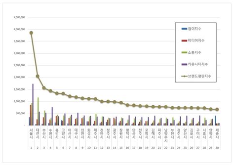 도시 브랜드평판 1월 빅데이터 분석결과1위 서울시 2위 대전시 3위 부산시 여성소비자신문