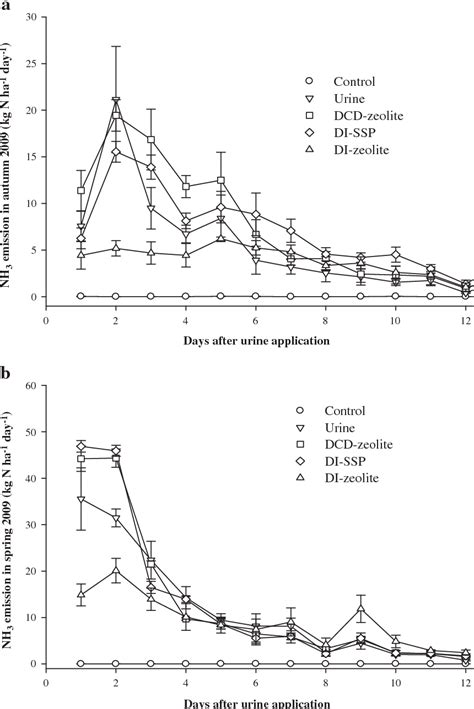 Figure 2 From The Effect Of Urease And Nitrification Inhibitors On Ammonia And Nitrous Oxide