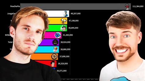 Top Most Subscribed Gaming Youtube Channels Mrbeast Vs Pewds Sub