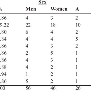 Age And Sex Distribution Of Subjects With Shigella Serogroups Isolates