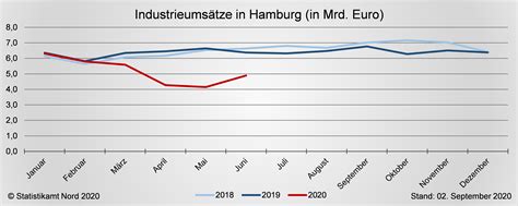 Wirtschaftsdaten Und Konjunkturentwicklung In Hamburg Statistikamt Nord