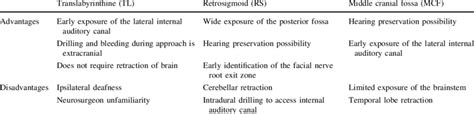 Advantages And Disadvantages Of Three Commonly Used Surgical Approaches