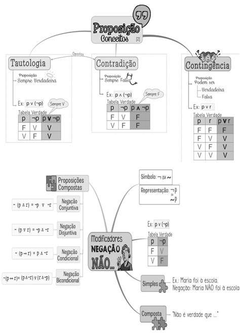 Mapas Mentais Raciocínio Lógico Matemática Raciocínio Lógico