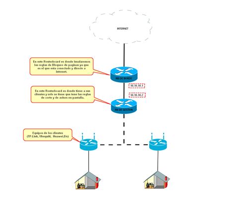 Herramientas Wisphub Net