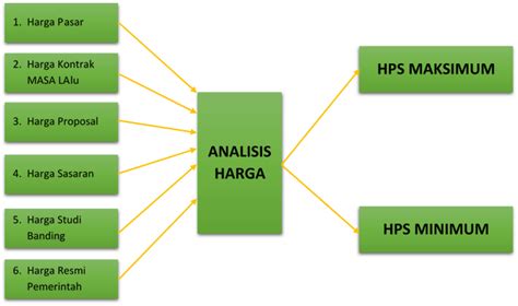 Teknik Dan Metoda Perhitungan Harga Perkiraan Sendiri Hps Dalam