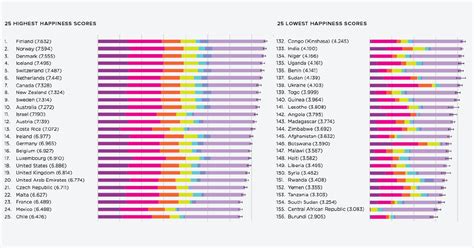 Measuring Global Happiness: Which Countries are the Happiest?