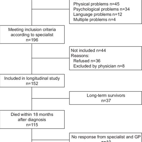 Selection Of Nonsmall Cell Lung Cancer Nsclc Iiib Iv Patients For Download Scientific Diagram