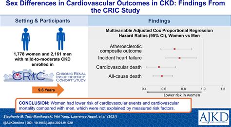 Sex Differences In Cardiovascular Outcomes In Ckd Findings From The