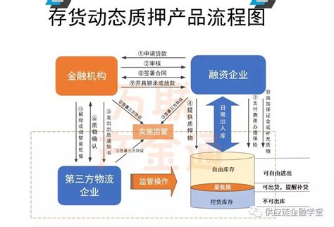 存货质押融资产品的操作流程与7大风险要点 知乎