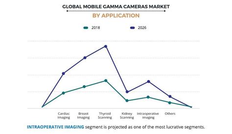 Mobile Gamma Cameras Market Size Share And Industry Analysis