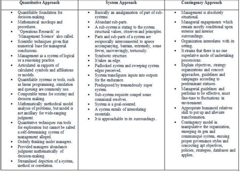 Pdf Contemporary Theory Of Management A Comparative Study On