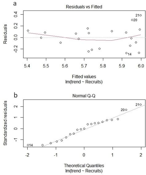 Residual Versus Fitted Values A And Normal Q Q Plots B Of Linear Download Scientific