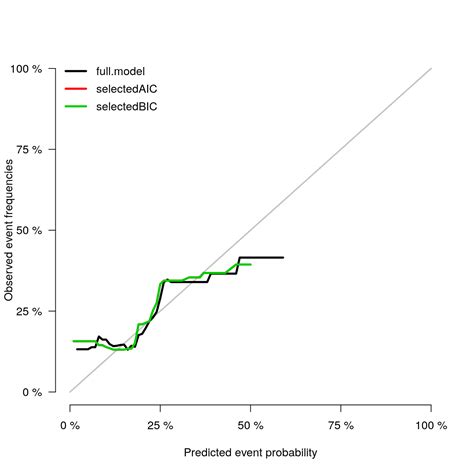 Variable Selection And Prediction In Competing Risk Regression Sahir