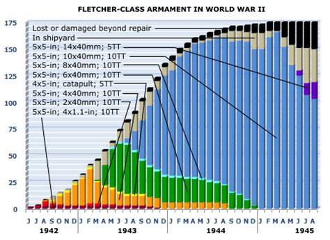 Fletcher-class destroyer armament in World War II