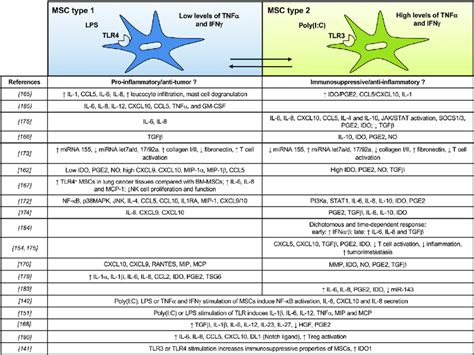 The Msc Polarization Paradigm The Level Of Inflammation And Or Tlr