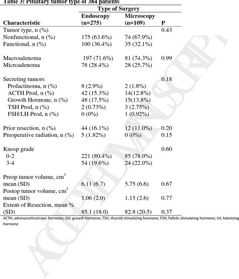 Table 3 From Endoscopic Versus Microscopic Transsphenoidal Approach For