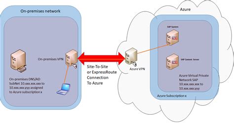 Bereitstellung Von Sap Maxdb Sap Livecache Und Sap Content Server Auf