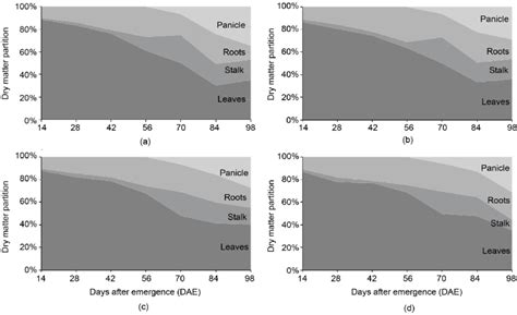 Dry Matter Partition In Different Structures Of Upland Rice Plants