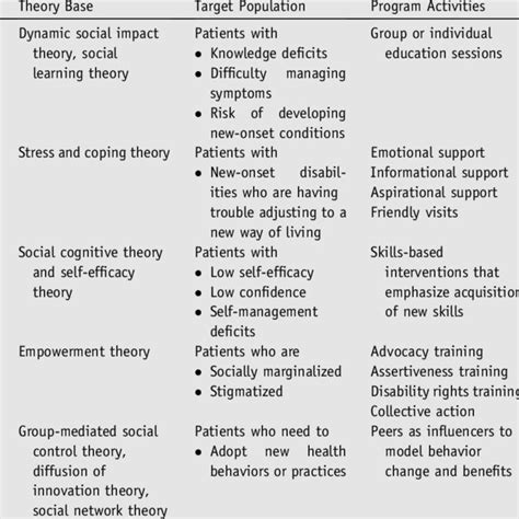 (PDF) Peer Support Interventions in Physical Medicine and ... 