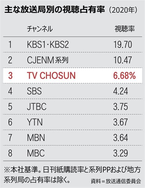 Tv朝鮮の視聴占有率、地上波sbs・mbcを抜いた Chosun Online 朝鮮日報