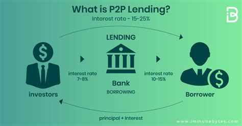 A Guide To Peer To Peer Lending And Ings New P2p Lending Defi Project