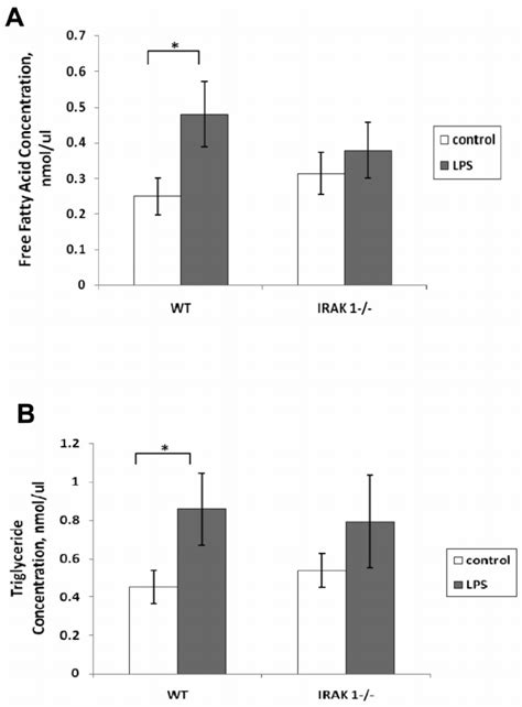 Increased Plasma Ffa And Tg Levels In Wt Compared To Irak Mice