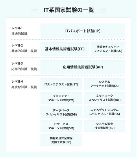 エンジニアの種類別のとるべき36の資格｜選び方や勉強方法も解説 Portキャリア